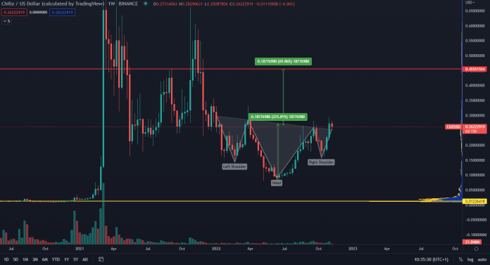 Chiliz: head and shoulders