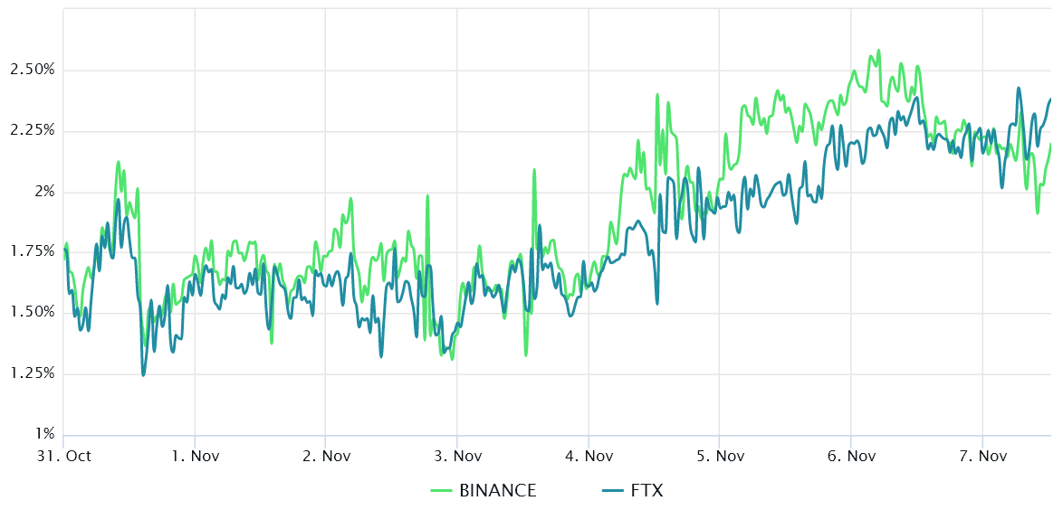Bitcoin bulls fail to hold $21K, but pro traders refuse to flip bearish