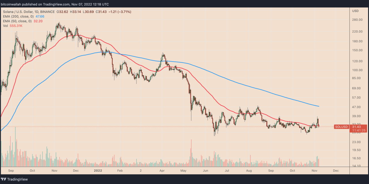Solana erases its 'Google rally' gains but a 50% SOL price recovery is still in play