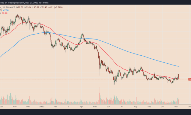 Solana erases its 'Google rally' gains but a 50% SOL price recovery is still in play