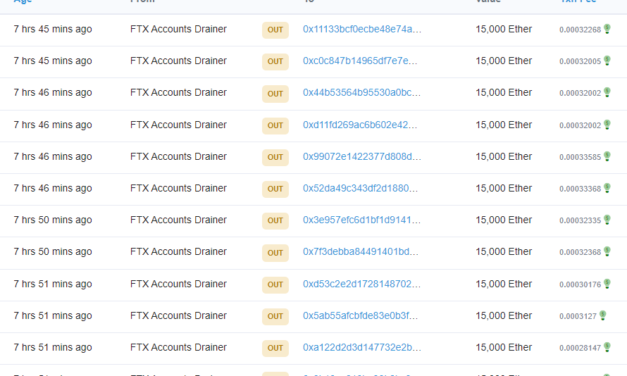 On the move: FTX hacker splits nearly $200M in ETH across 12 wallets
