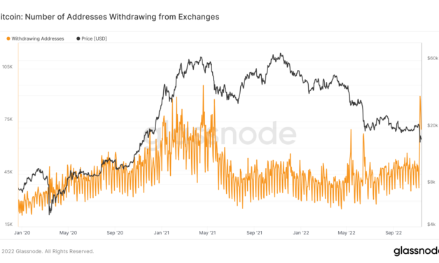 $3 billion in Bitcoin left exchanges this week amid FTX contagion fears