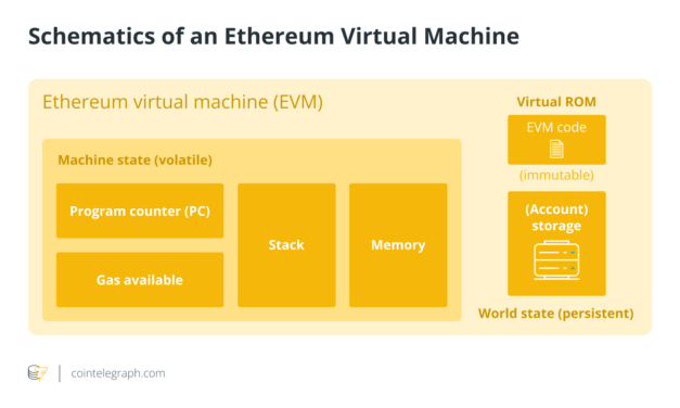 What is an Ethereum Virtual Machine (EVM) and how does it work?