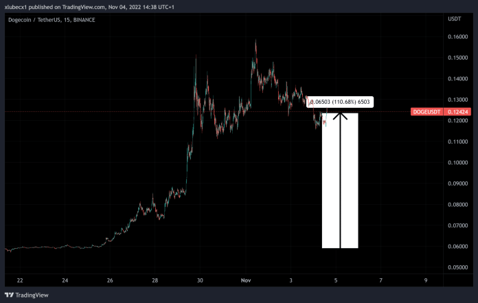 Dogecoin a jeho cenový vývoj