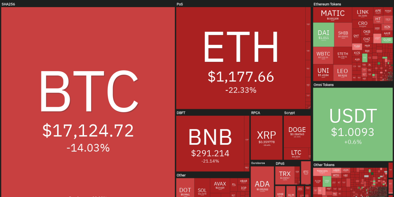 Bitcoin sinks to new yearly low at $16.8K as FTX insolvency fears turn into contagion