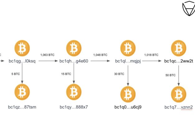 FTX hacker dumps 50,000 ETH, still among top 40 Ether holders