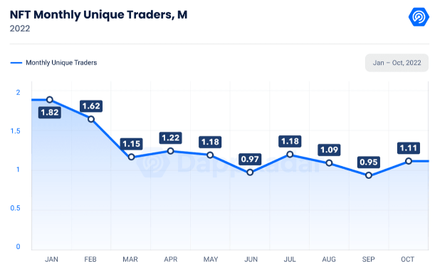 NFTs still in ‘great demand’ as unique traders rise 18% in Oct: DappRadar