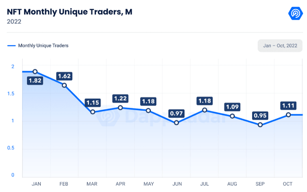 NFTs still in ‘great demand’ as unique traders rise 18% in Oct: DappRadar