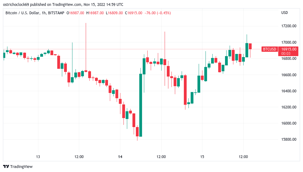 Bitcoin price hits $17K on US PPI as trader warns of ‘final capitulation’
