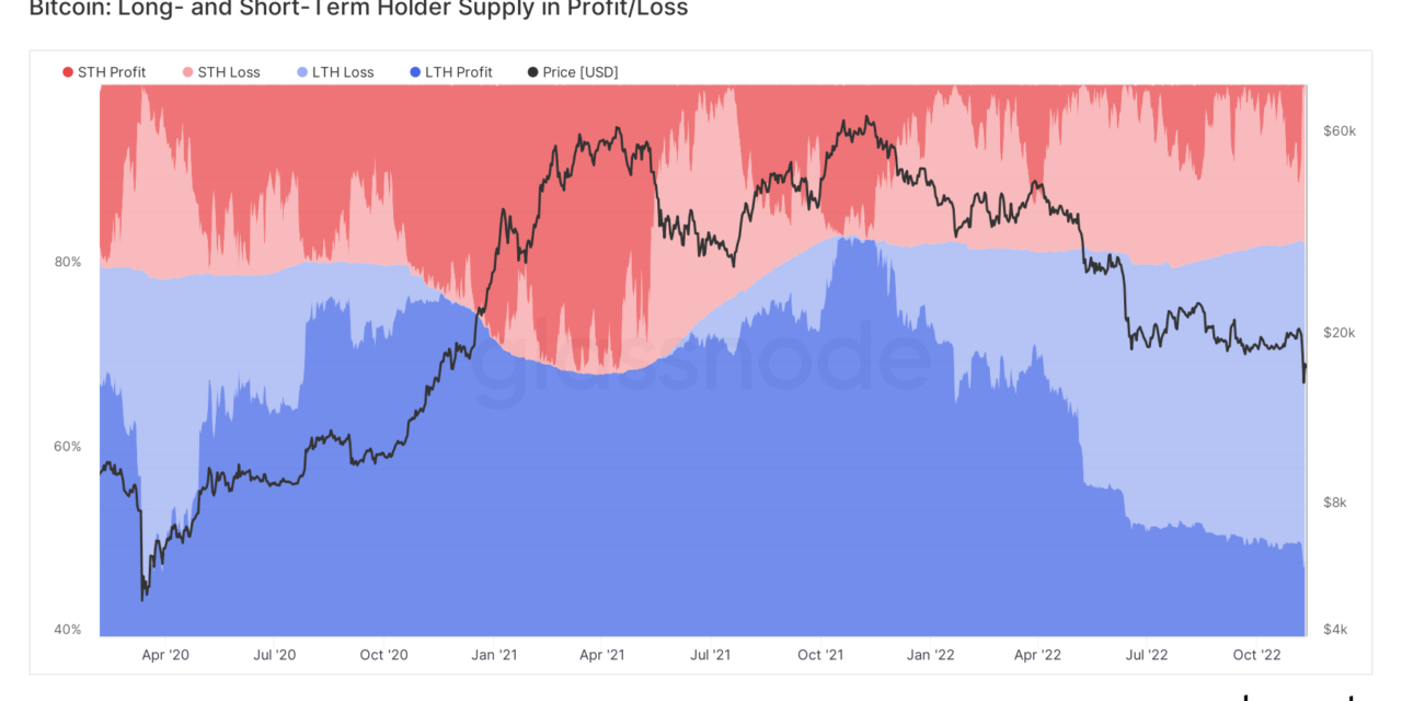Hodlers in loss sit on 50% of BTC supply after $5.7K Bitcoin price dip