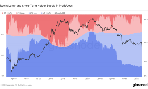 Hodlers in loss sit on 50% of BTC supply after $5.7K Bitcoin price dip
