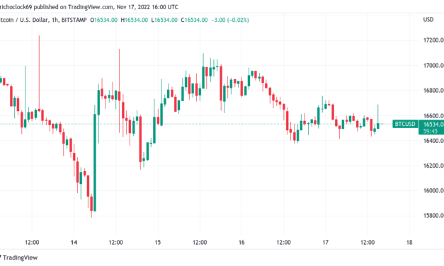 Bitcoin price target now $13.5K as BTC trader says ‘exit all the markets’
