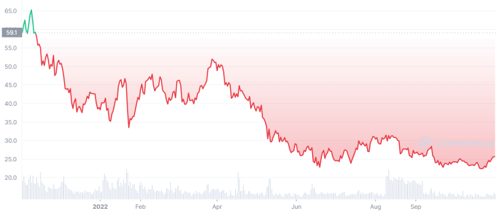 FTX a cenový vývoj za posledný rok