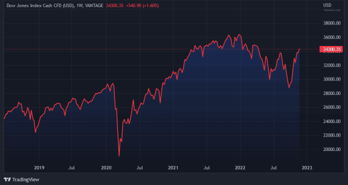 Graf: Dow Jones. 1W
