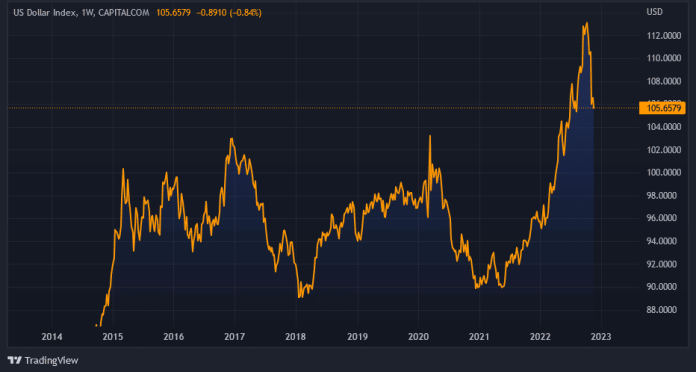 Dolárový index od roku 2021 a celý rok 2022 rástol, klesať začal v októbri.