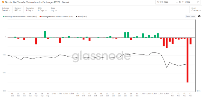 Čistý denný odliv Bitcoinov z burzy Gemini