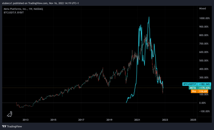 Porovnanie Bitcoinu a Meta