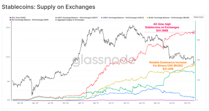 Stablecoiny a ich dominancia
