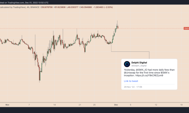 DEX token GMX rallies 35% after beating Uniswap on trading fees for the first time