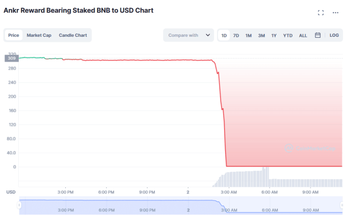 Token aBNBc stratil takmer 100 % svojej hodnoty po hacku