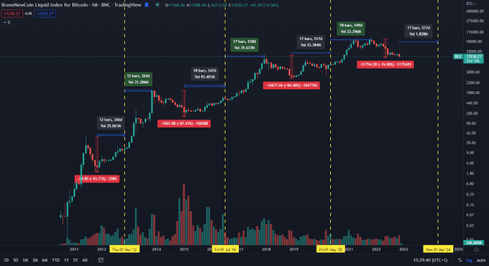 Bitcoin: mesačný graf