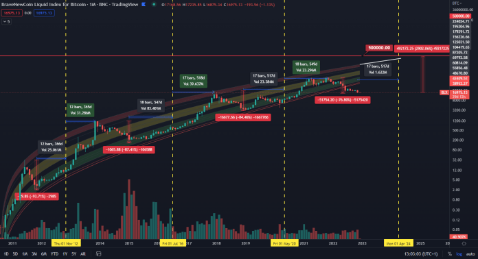 Bitcoin na ceste k 500 000