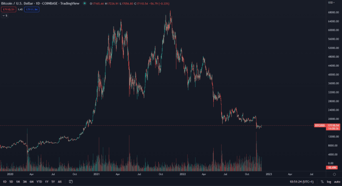 Bitcoin v hlbokej korekcii