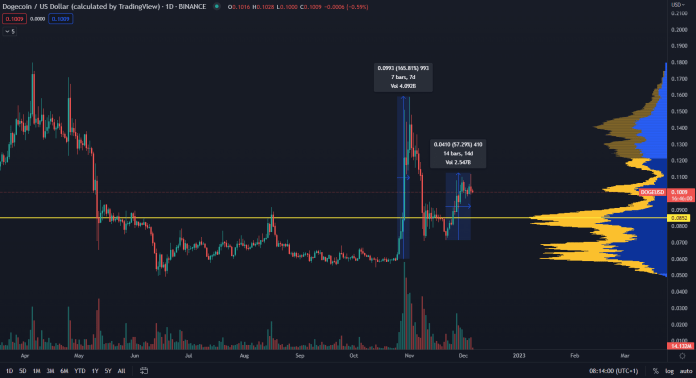 Dogecoin spotová cena