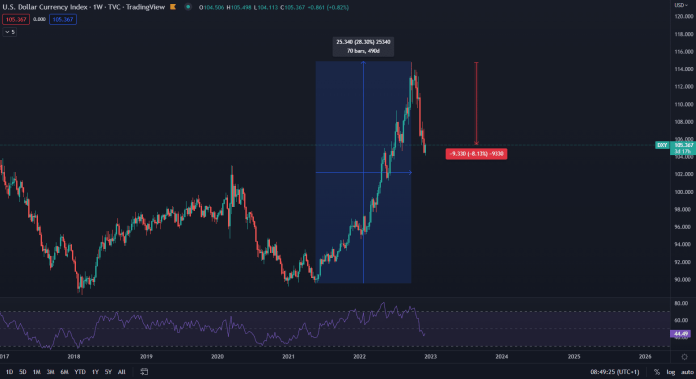Dolárový index DXY