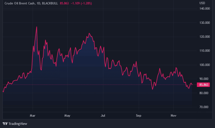 Graf: cena ropy Brent