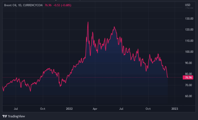 Graf: ropa brent/usd. 1D