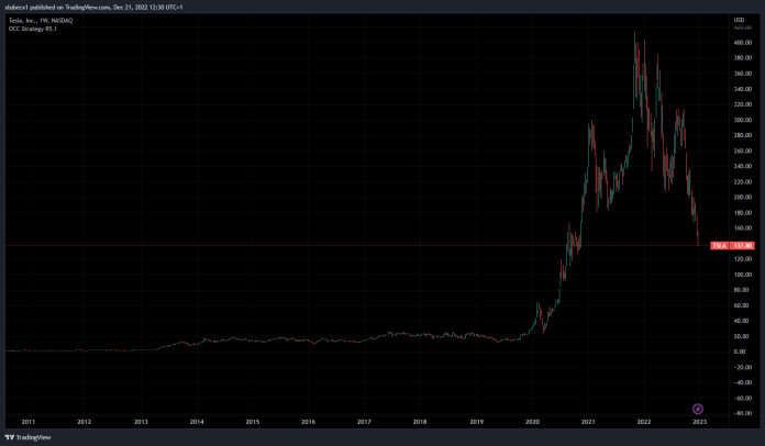 Historicky cenový vývoj akcie Tesly
