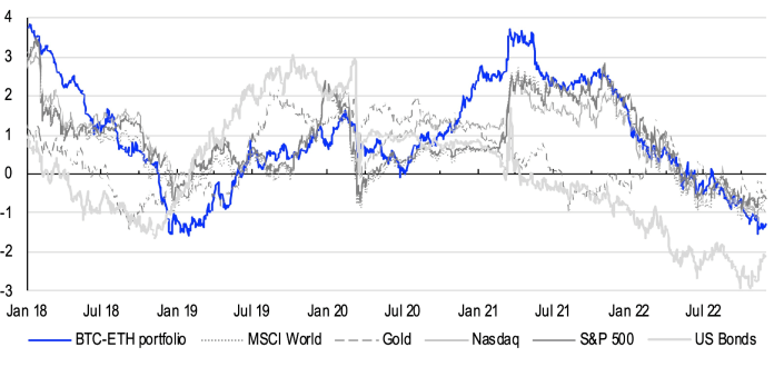 Korelácia BTC a ETH so štandardnými trhmi