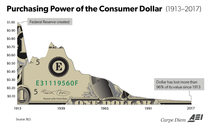 Dolár a jeho kúpischopnosť