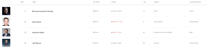 Najbohatší ľudia na svete