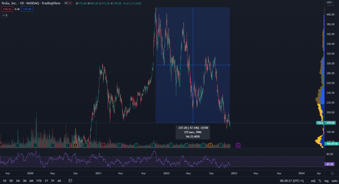 Pokles cien akcií Tesla