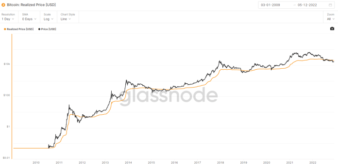 Bitcoin: realizovaná cena