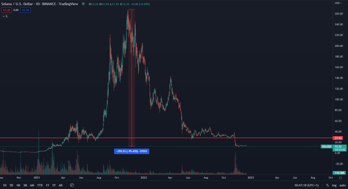 Solana dosiahla pád 95 %