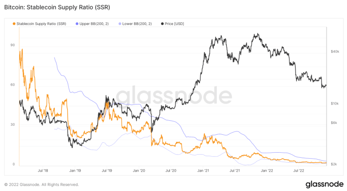 Ukazovateľ pomeru ponuky stablecoinov a trhovej kapitalizácie BTC