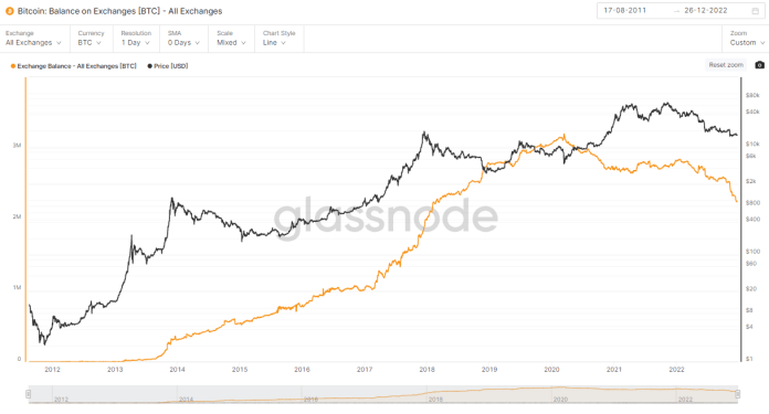 Bitcoin: zostatky na burzách