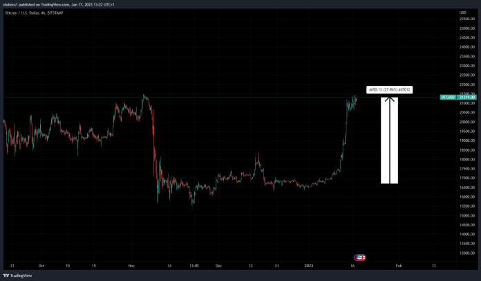 Bitcoin tento rok vyrástol na 21 000 dolárov