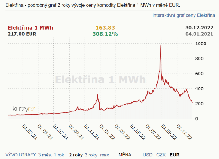 Ceny elektriny za posledné 2 roky