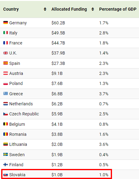 Výdaje krajín EÚ v boji proti energetickej kríze