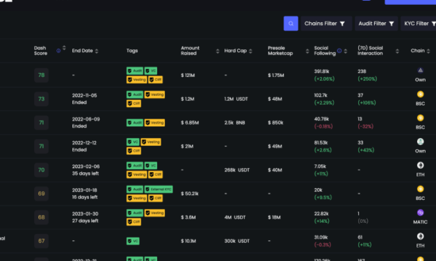 ICO Dash 2 Trade vyzbieralo 12,5 milióna dolárov, 500-tisíc dolárov za 24 hodín a predpredaj čoskoro končí