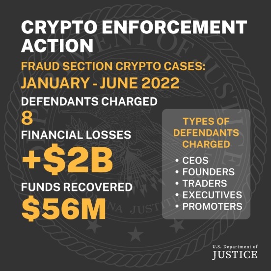 US enforcement agencies are turning up the heat on crypto-related crime
