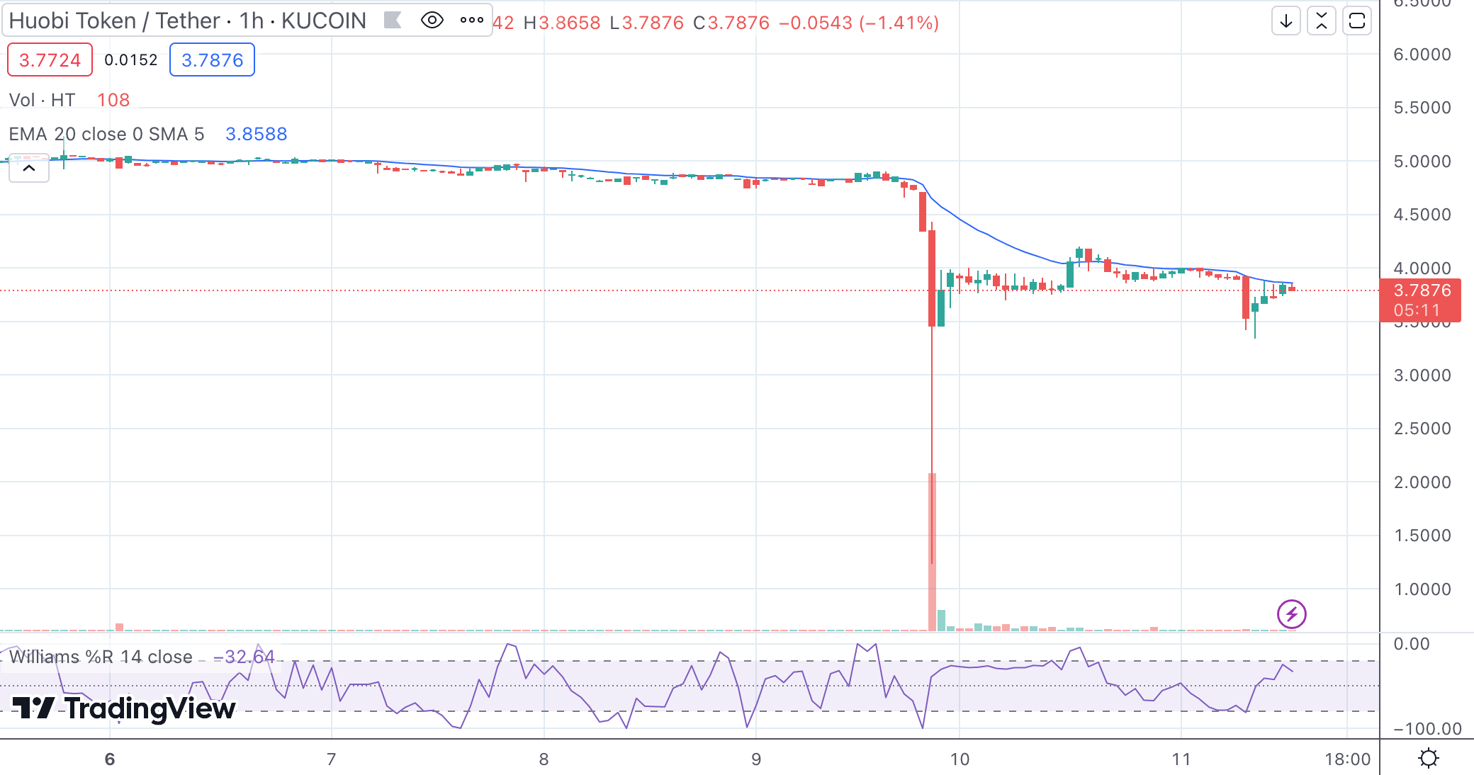 Prepad Huobi tokenu HT/USDT 1H graf