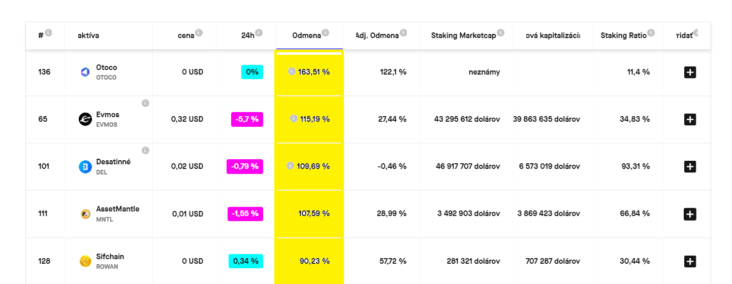 Top 5 stakingových minci podľa ziskovosti. Zdroj: stakingrewards.com