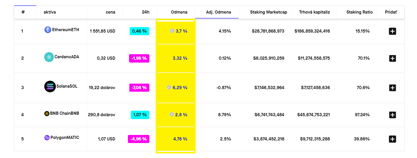 Top 5 stakingových mincí. Zdroj: stakingrewards.com
