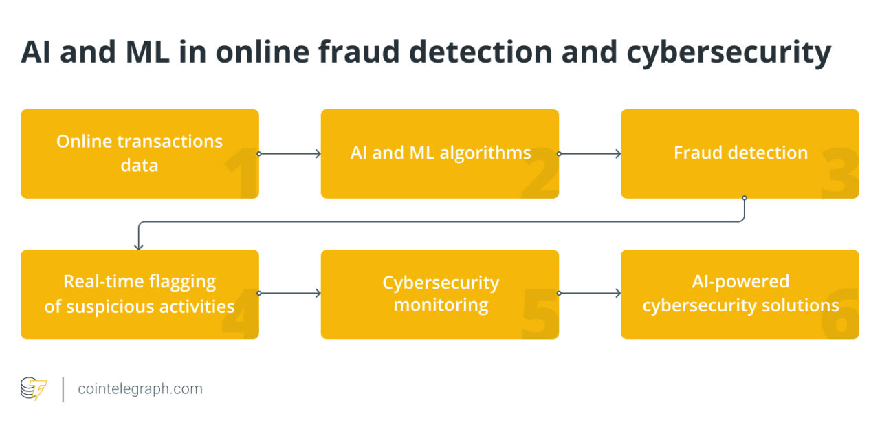 How is artificial intelligence used in fraud detection?