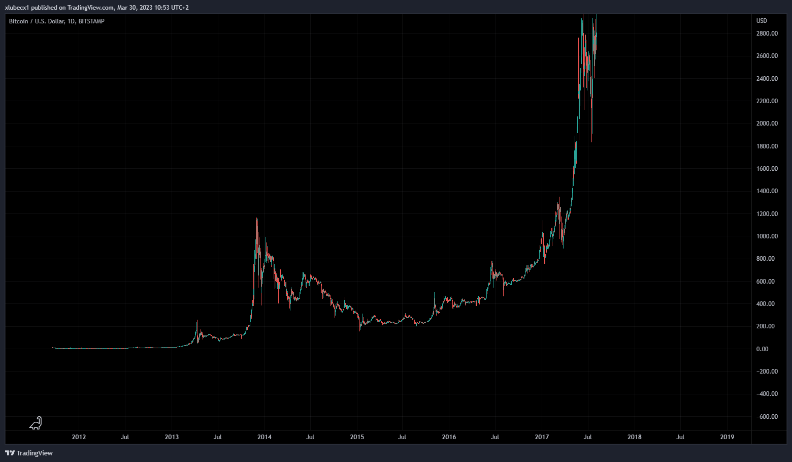 Pohyb bitcoinu v roku 2015